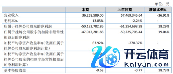 ST聚宝2020年耗损5013.38万同比耗损减少 采购资本减少