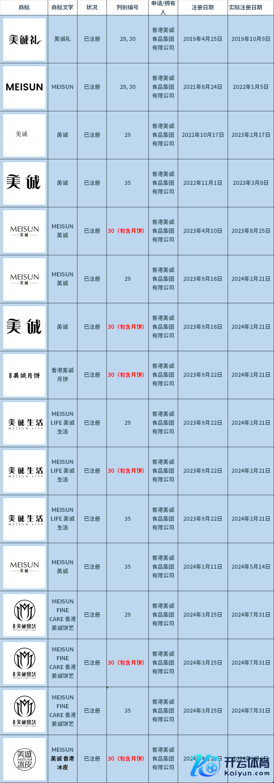 香港好意思诚集团公司在香港已注册商标情况。制图 陈绪厚